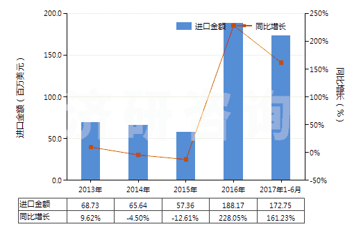 2013-2017年6月中國鋰的碳酸鹽(HS28369100)進口總額及增速統(tǒng)計